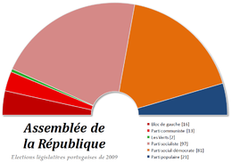 Current Structure of the Assembly of the Republic