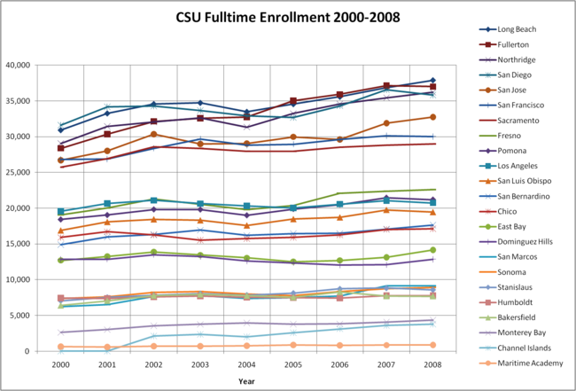 CSU Fulltime Enrollment 2008.png
