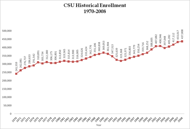 CSU Historical Enrollment 2008.png